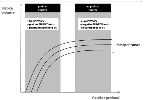 Figure 1 Frank-Starling relationship. Once the ventricle is functioning on the steep part of the Frank-Starling curve, there is a preload reserve.Volume expansion (VE) induces a significant increase in stroke volume