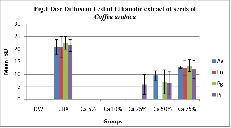 Fig.1 Disc Diffusion Test of Ethanolic extract of seeds of  