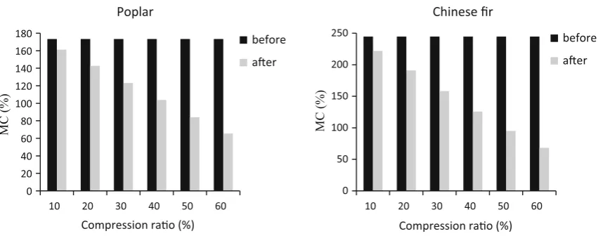 Fig. 2 Moisture content (MC) before and after compression showing an increased difference with the increase of compression ratio
