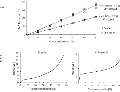 Fig. 3 Relation between