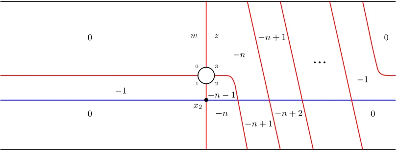 Figure 4.2: Winding region for a knot complement. The numbers indicate the multiplicities of P′.