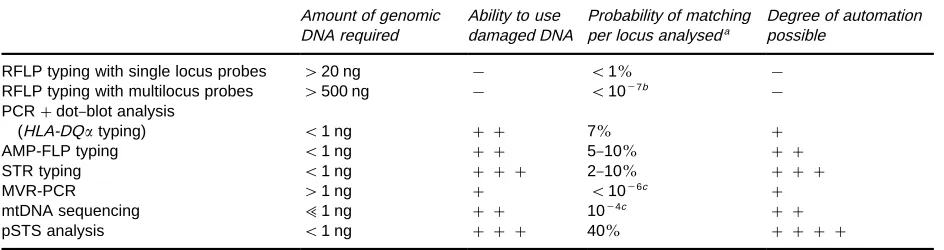 Table 2Main characteristics of the various techniques available for DNA typing