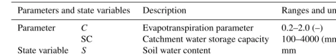 Table 1. States and parameters of the two-parameter monthly water balance model.
