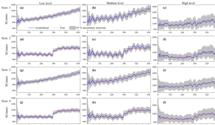 Figure 4. Comparison between estimated SC and its true values for various parameter changes under different uncertainty levels