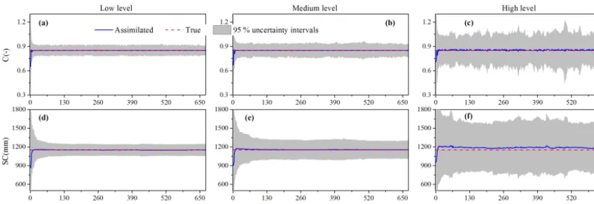 Figure 5. Estimations of time-invariant C and SC under different uncertainty levels. The gray areas represent the 95 % prediction uncertaintyintervals.