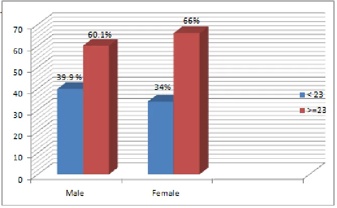 Table 1. Distribution of socio-demographic characteristic of clients in Theni District, Tamil Nadu State, 2016   