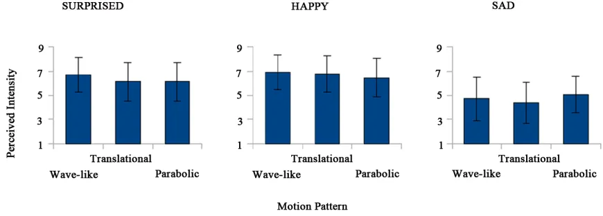 Figure 3. Perceived Intensity means and standard deviations for “Surprised”, “Happy” and “Sad” facial expressions