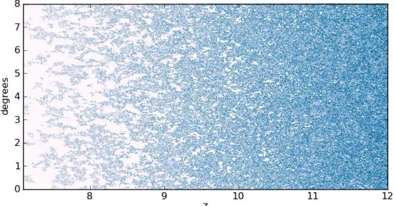 Figure 1.2: Here we have a radial 0.02◦cm brightness temperature of HI, accounting for evolution in ionization fraction (McQuinn 2010,(3Mpc)-thick slice of a 1300Mpc wide simulation of 21personal communication)