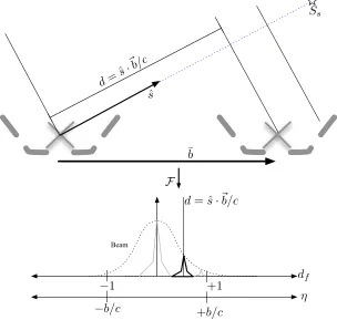 Figure 1.4: An interferometer correlates signals between two antennae (Eq. 1.1). The delay inarrival time between wavefronts corresponds with a peak in the spectral Fourier transform ”delayspace”