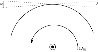 Figure 1.5: For a ﬂat array, the w component is instantaneously zero and over a longer period oftime is approximately zero