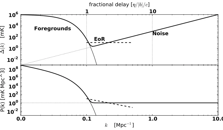 Figure 1.6: The observed power spectrum is composed of three components as shown in this�approximate illustration of an ideal power spectrum noise curve