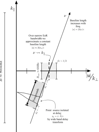 Figure 1.7: A single baseline at frequency νk samples a basline of length |u| corresponding to the⊥ component of the 3D wavemode vector