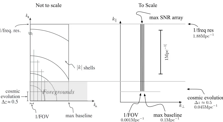 Figure 1.8: The dimensions of the power spectrum sampled by PAPER. As we see from theschematic by Morales & Wyithe (2010) (left), baseline length and ﬁeld of view set the ultimatelimits on k⊥ while bandwidth (limited by evolution) and frequency resolution 