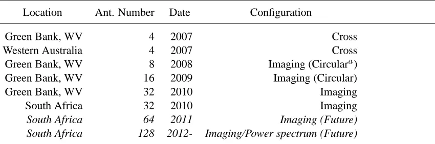 Table 2.1.PAPER deployments