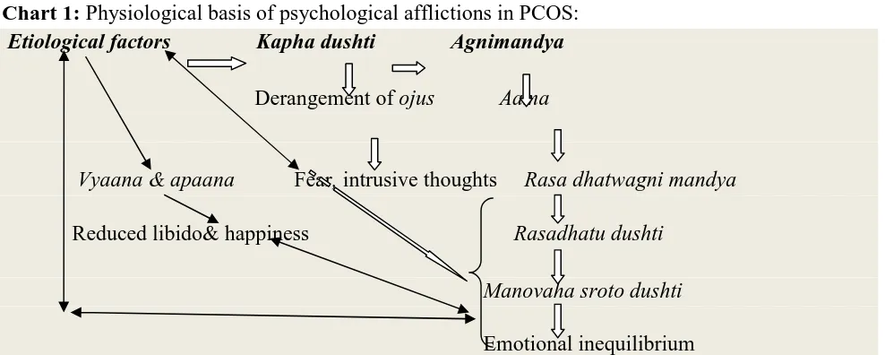 Table 1: Major emotions observed in PCOS women: