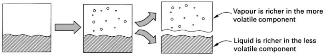 Figure 1 Partial vaporization of a liquid mixture creates a separation.