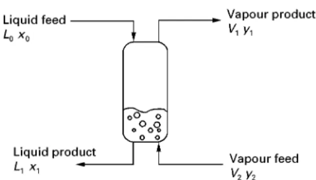 Figure 3 Separation in a single equilibrium stage.
