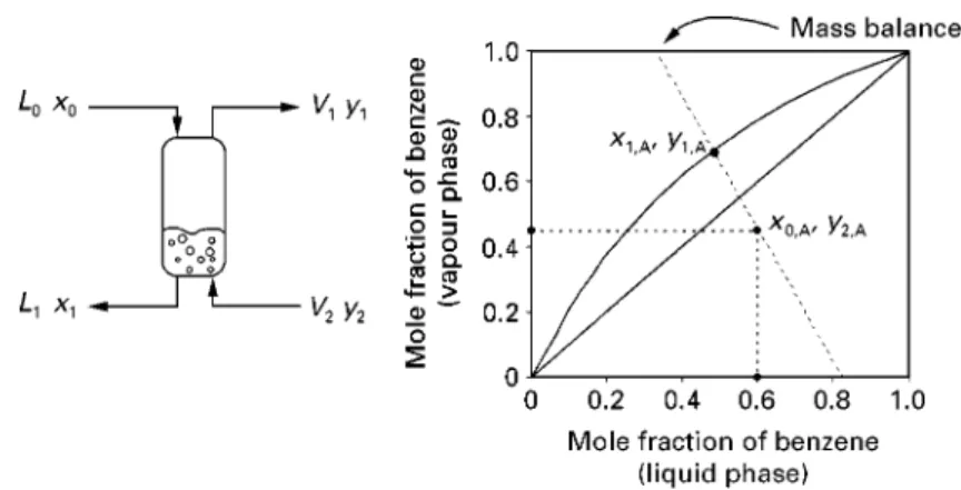 Figure 4 Single-stage separation for a binary mixture.