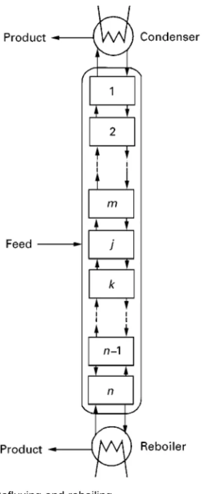 Figure 7 Refluxing and reboiling.