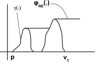 Figure 4.1: The ﬁgure shows φNE(.) and γ(.) versus price.