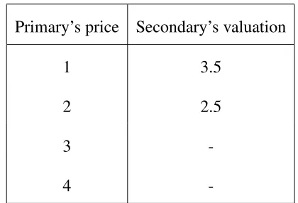 table shows the valuation of the secondary who buys bandwidth from each primary (a
