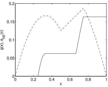 Figure 4.2: The ﬁgure plots g(.) (dashed curve) and φNE(.) (solid curve) versus the price x for the