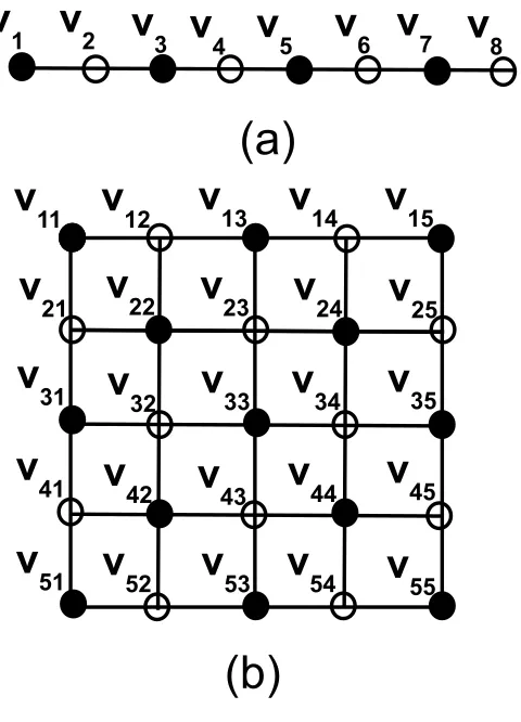 Figure 5.2: Part (a) shows a linear graph, G m, with m = 8 and part (b) shows a grid graph, G m,m, with