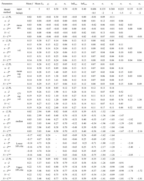 Table 1. Estimated parameters by different models. Method is integrated likelihood unless PL (Penalized Likelihood) is spe-  cified