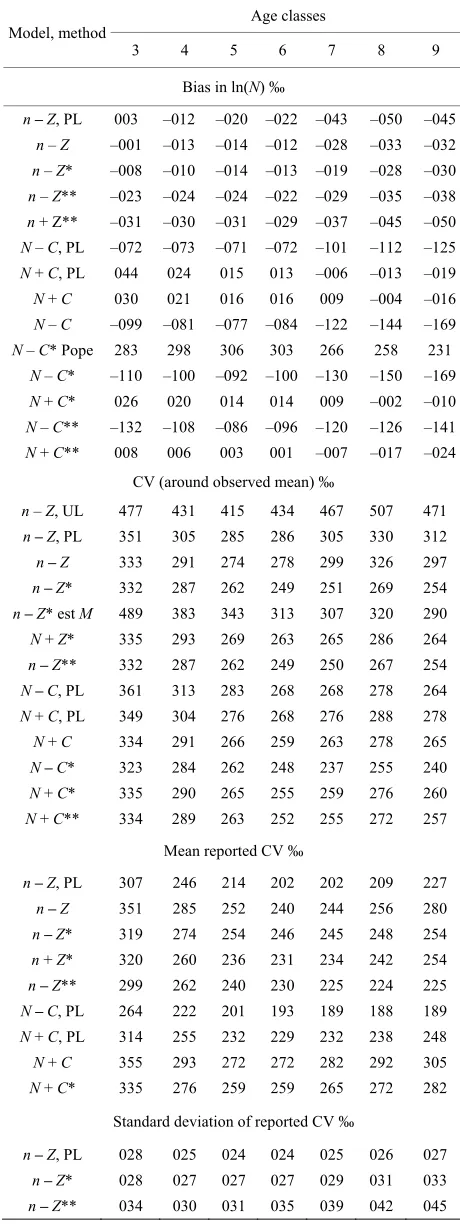 Table 2. Percentage of the 600 datasets (see Table 1) yield- ing lower bound estimates for parameters
