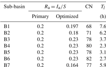 Table 1. Optimized parameter in sub-basins.