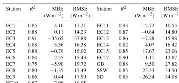 Table 4. The station validation results of downward shortwave radiation.