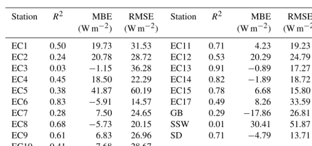 Table 7. The station validation results of the soil heat ﬂux.