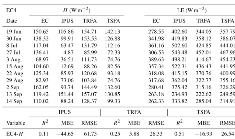 Table 9. In situ validation results of the turbulent heat ﬂuxes of IPUS and TRFA.
