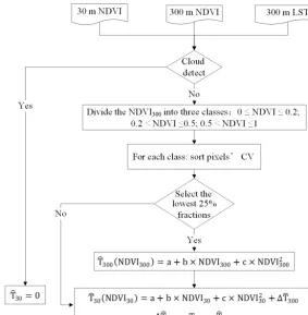 Figure 1. Flowchart of temperature sharpening.