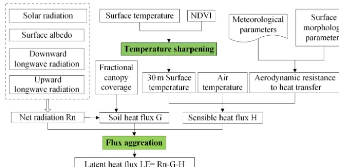 Figure 3. Flowchart of the three upscaling methods for retrieving evapotranspiration.