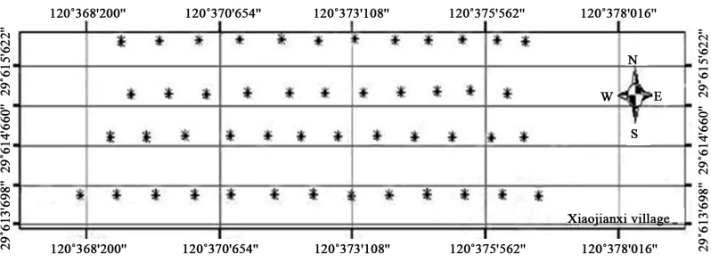 Figure 1. Distribution of sampling points. 