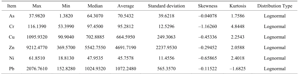 Table 1. Descriptive statistics of soil heavy metals and metalloid contents (mg/kg). 