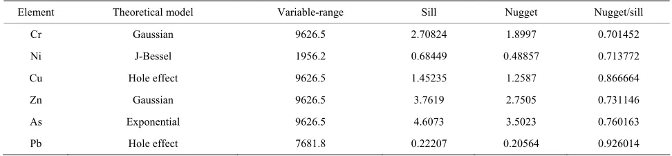 Table 3. Theoretical semivariogram models of soil heavy metals and metalloid and their corresponding parameters