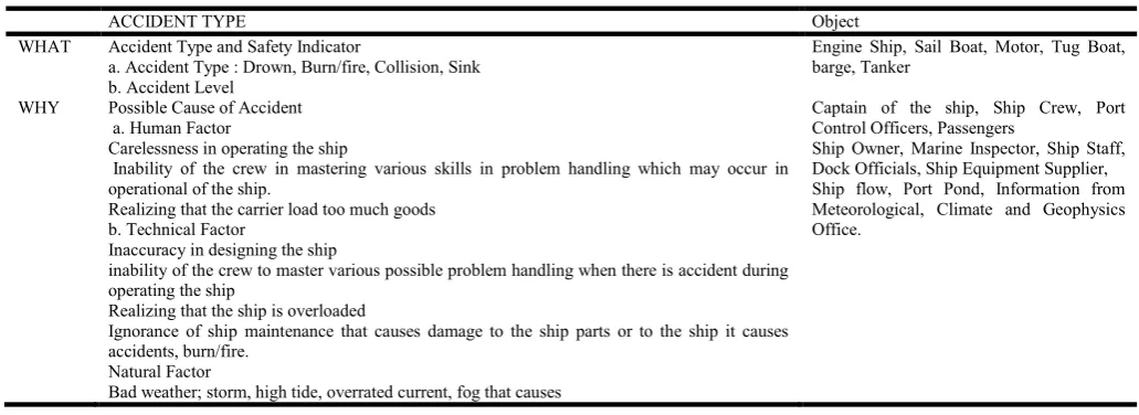 Table  2. The Analysis of Sea Transportation Accident Characteristic  