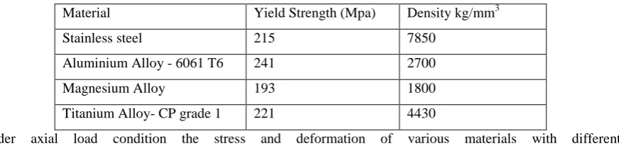 Figure 3: Stainless steel Deformation of link 3 and 4 