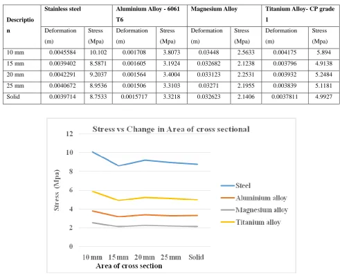 Table 2: Stress and Deformation for Axial load conditions 