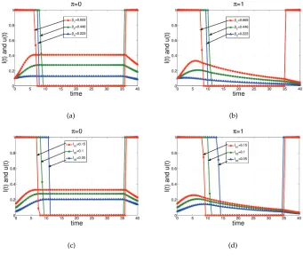 Figure 3.3: Optimal controls and the corresponding levels of infection for different β , π for strictly convex