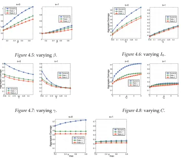 Figure 4.6: varying I0.