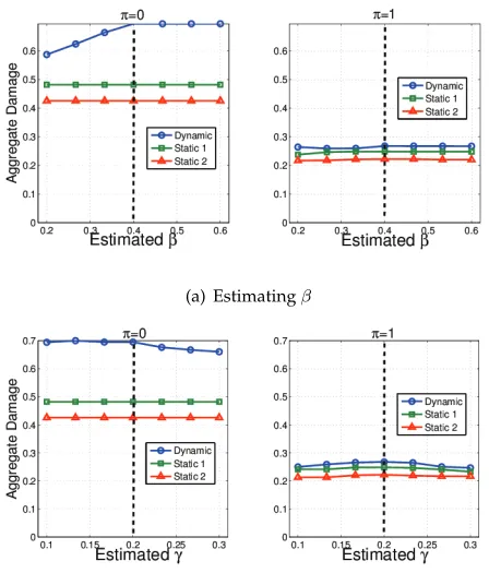 Figure 4.10: Robustness of optimal dynamic policy against parameter estimation. The dotted line designates