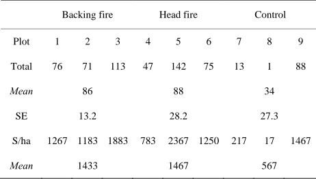 Table 2. Number of seedlings per plot and per treatment, two years after burn-ing. 