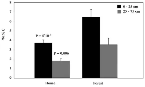 Figure 1. Percent carbon in house lot soils and forest soils. The error bars repre-