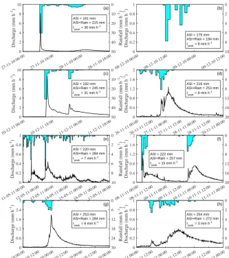 Figure 4. Characteristics of eight selected rainfall–runoff events sorted by their Antecedent Soil moisture Index (ASI)