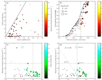 Figure 5. Thresholds of runoff mechanisms at RBF. (a) Event rainfall vs. event total runoff, colours indicating the highest hourly rainfallintensity