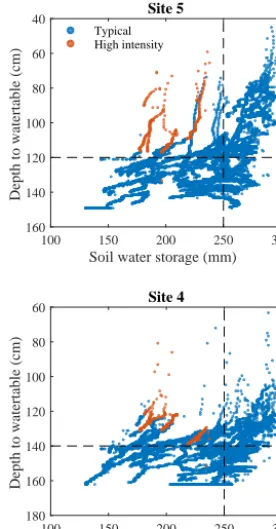 Figure 7. Soil water storage vs. water table level at sites 4 and 5.The red colour distinguishes events with high hourly rainfall inten-sity, deﬁned as Ipeak > 15 mm, consistent with Fig