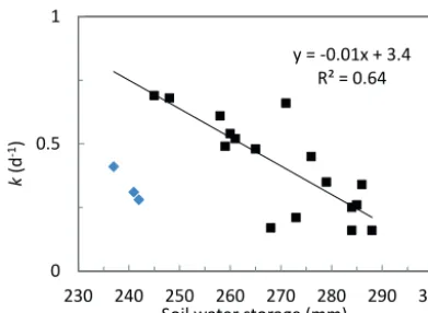 Figure 8. Recession constant (of the recession period for individual events. The choice of eventsk) and soil water storage at the startis explained in the text, as are the three blue points.